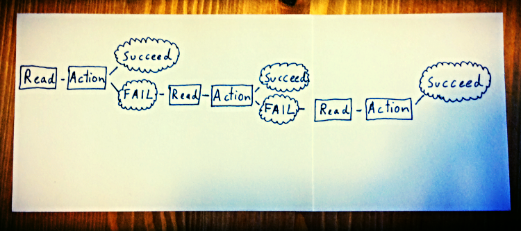 Modified learning flowchart